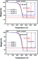 Graphical abstract: High-performance all-solid-state lithium–sulfur batteries with sulfur/carbon nano-hybrids in a composite cathode