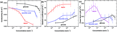 Graphical abstract: Solution processed intrinsically conductive polymer films with high thermoelectric properties and good air stability