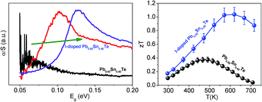 Graphical abstract: Enhanced thermoelectric performance in topological crystalline insulator n-type Pb0.6Sn0.4Te by simultaneous tuning of the band gap and chemical potential