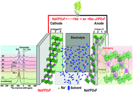 Graphical abstract: Superior Na-storage performance of molten-state-blending-synthesized monoclinic NaVPO4F nanoplates for Na-ion batteries