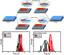 Graphical abstract: 12.88% efficiency in doctor-blade coated organic solar cells through optimizing the surface morphology of a ZnO cathode buffer layer
