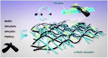 Graphical abstract: Palladium single atoms supported by interwoven carbon nanotube and manganese oxide nanowire networks for enhanced electrocatalysis