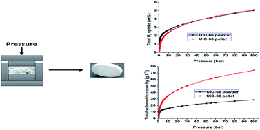 Graphical abstract: Compaction of a zirconium metal–organic framework (UiO-66) for high density hydrogen storage applications