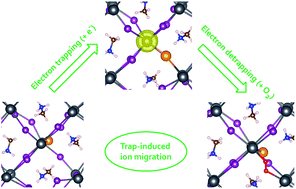 Graphical abstract: Ab initio study of the dynamics of electron trapping and detrapping processes in the CH3NH3PbI3 perovskite