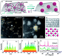 Graphical abstract: Ordered platinum–bismuth intermetallic clusters with Pt-skin for a highly efficient electrochemical ethanol oxidation reaction