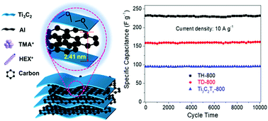 Graphical abstract: Carbon-intercalated Ti3C2Tx MXene for high-performance electrochemical energy storage