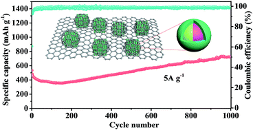 Graphical abstract: Embedding heterostructured MnS/Co1−xS nanoparticles in porous carbon/graphene for superior lithium storage