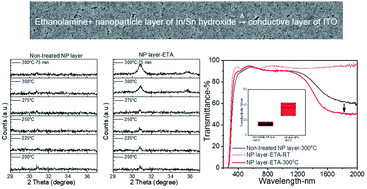 Graphical abstract: Ethanolamine-assisted low-temperature crystallization of hydroxide nanoparticle ink into transparent and conductive ITO layers