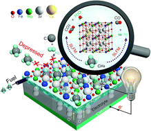 Graphical abstract: Electron doping of Sr2FeMoO6−δ as high performance anode materials for solid oxide fuel cells