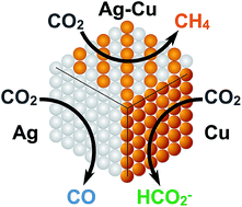 Graphical abstract: Kinetic phases of Ag–Cu alloy films are accessible through photodeposition