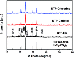 Graphical abstract: Synthesis of porous carbon-coated NaTi2(PO4)3 nanocubes with a high-yield and superior rate properties