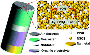 Graphical abstract: Binary N,S-doped carbon nanospheres from bio-inspired artificial melanosomes: A route to efficient air electrodes for seawater batteries