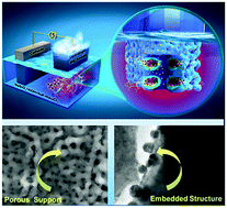 Graphical abstract: Abnormal thermal stability of sub-10 nm Au nanoparticles and their high catalytic activity