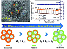 Graphical abstract: Cellular carbon-wrapped FeSe2 nanocavities with ultrathin walls and multiple rooms for ion diffusion-confined ultrafast sodium storage