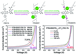 Graphical abstract: Green solvent-processed efficient non-fullerene organic solar cells enabled by low-bandgap copolymer donors with EDOT side chains
