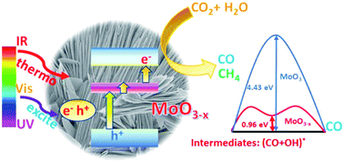 Graphical abstract: Sunlight induced photo-thermal synergistic catalytic CO2 conversion via localized surface plasmon resonance of MoO3−x
