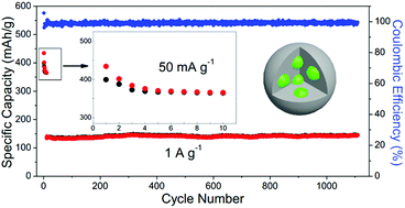 Graphical abstract: A high performance SnO2/C nanocomposite cathode for aluminum-ion batteries