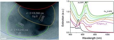 Graphical abstract: Controlled growth of CdS–Cu2−xS lateral heteroshells on Au nanoparticles with improved photocatalytic activity and photothermal efficiency
