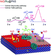 Graphical abstract: Enhanced synergistic catalysis by a novel triple-phase interface design of NiO/Ru@Ni for the hydrogen evolution reaction