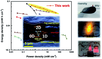 Graphical abstract: Optimal structuring of nitrogen-doped hybrid-dimensional nanocarbons for high-performance flexible solid-state supercapacitors