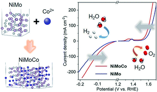 Graphical abstract: Boosting electrochemical water splitting via ternary NiMoCo hybrid nanowire arrays