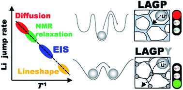 Graphical abstract: NMR studies of Li mobility in NASICON-type glass-ceramic ionic conductors with optimized microstructure