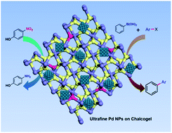 Graphical abstract: In situ generation of supported palladium nanoparticles from a Pd/Sn/S chalcogel and applications in 4-nitrophenol reduction and Suzuki coupling