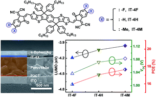 Graphical abstract: Energy level-modulated non-fullerene small molecule acceptors for improved VOC and efficiency of inverted perovskite solar cells