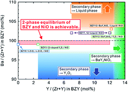 Graphical abstract: Thermodynamic maximum of Y doping level in barium zirconate in co-sintering with NiO