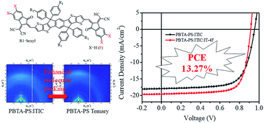 Graphical abstract: Employing structurally similar acceptors as crystalline modulators to construct high efficiency ternary organic solar cells
