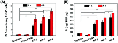 Graphical abstract: Phenanthriplatin(iv) conjugated multifunctional up-converting nanoparticles for drug delivery and biomedical imaging