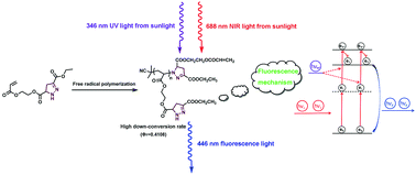 Graphical abstract: Novel up-conversion photoluminescent materials: noncoherent excitation by near-infrared sunlight