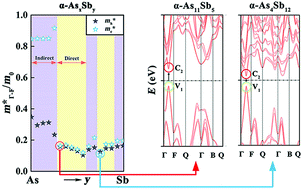 Graphical abstract: Novel electronic properties of two-dimensional AsxSby alloys studied using DFT