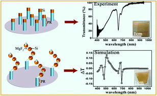 Graphical abstract: Chiro-optical response in helically arranged achiral dielectric nanoparticles
