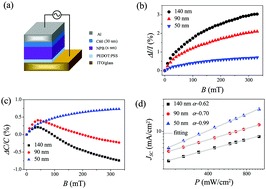 Graphical abstract: Sign reversal of magneto-capacitance in an organic heterojunction based opto-spintronic system