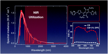 Graphical abstract: A new NIR absorbing DPP-based polymer for thick organic solar cells