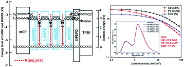 Graphical abstract: Non-doped white organic light-emitting diodes with superior efficiency/color stability by employing ultra-thin phosphorescent emitters