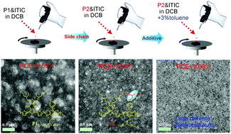 Graphical abstract: Design of asymmetric benzodithiophene based wide band-gap conjugated polymers toward efficient polymer solar cells promoted by a low boiling point additive