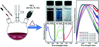 Graphical abstract: Metal-doped TiO2 colloidal nanocrystals with broadly tunable plasmon resonance absorption