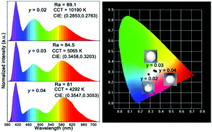 Graphical abstract: Electronic structure and photoluminescence properties of single component white emitting Sr3LuNa(PO4)3F:Eu2+,Mn2+ phosphor for WLEDs