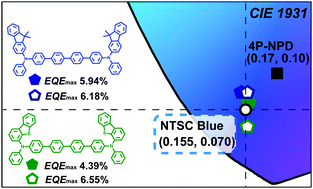 Graphical abstract: Efficient non-doped fluorescent OLEDs with nearly 6% external quantum efficiency and deep-blue emission approaching the blue standard enabled by quaterphenyl-based emitters