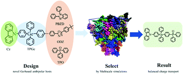 Graphical abstract: Ge-based bipolar small molecular host for highly efficient blue OLEDs: multiscale simulation of charge transport