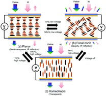 Graphical abstract: An electrically switchable visible to infra-red dual frequency cholesteric liquid crystal light shutter