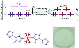 Graphical abstract: A versatile iron(ii)-based colorimetric sensor for the vapor-phase detection of alcohols and toxic gases