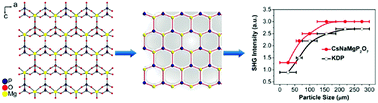 Graphical abstract: A beryllium-free deep-UV nonlinear optical material CsNaMgP2O7 with honeycomb-like topological layers