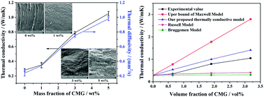 Graphical abstract: Significantly enhanced and precisely modeled thermal conductivity in polyimide nanocomposites with chemically modified graphene via in situ polymerization and electrospinning-hot press technology