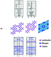 Graphical abstract: Ab initio insights on the effect of embedding lanthanide atoms on nitrogenated holey doped graphene (g-C2N)