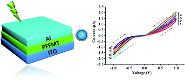 Graphical abstract: Macrocyclic triphenylamine-based push–pull type polymer memristive material: synthesis and characterization