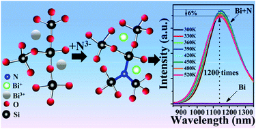 Graphical abstract: Creating and stabilizing Bi NIR-emitting centers in low Bi content materials by topo-chemical reduction and tailoring of the local glass structure