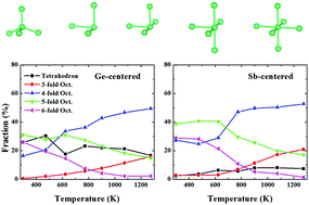 Graphical abstract: Evolution of short- and medium-range order in the melt-quenching amorphization of Ge2Sb2Te5